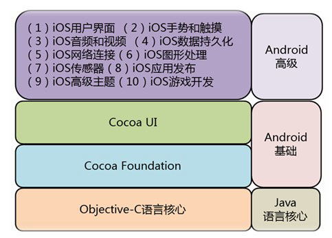 上海3G iOS軟件工程師培訓指南 價格、機構對比與選擇建議